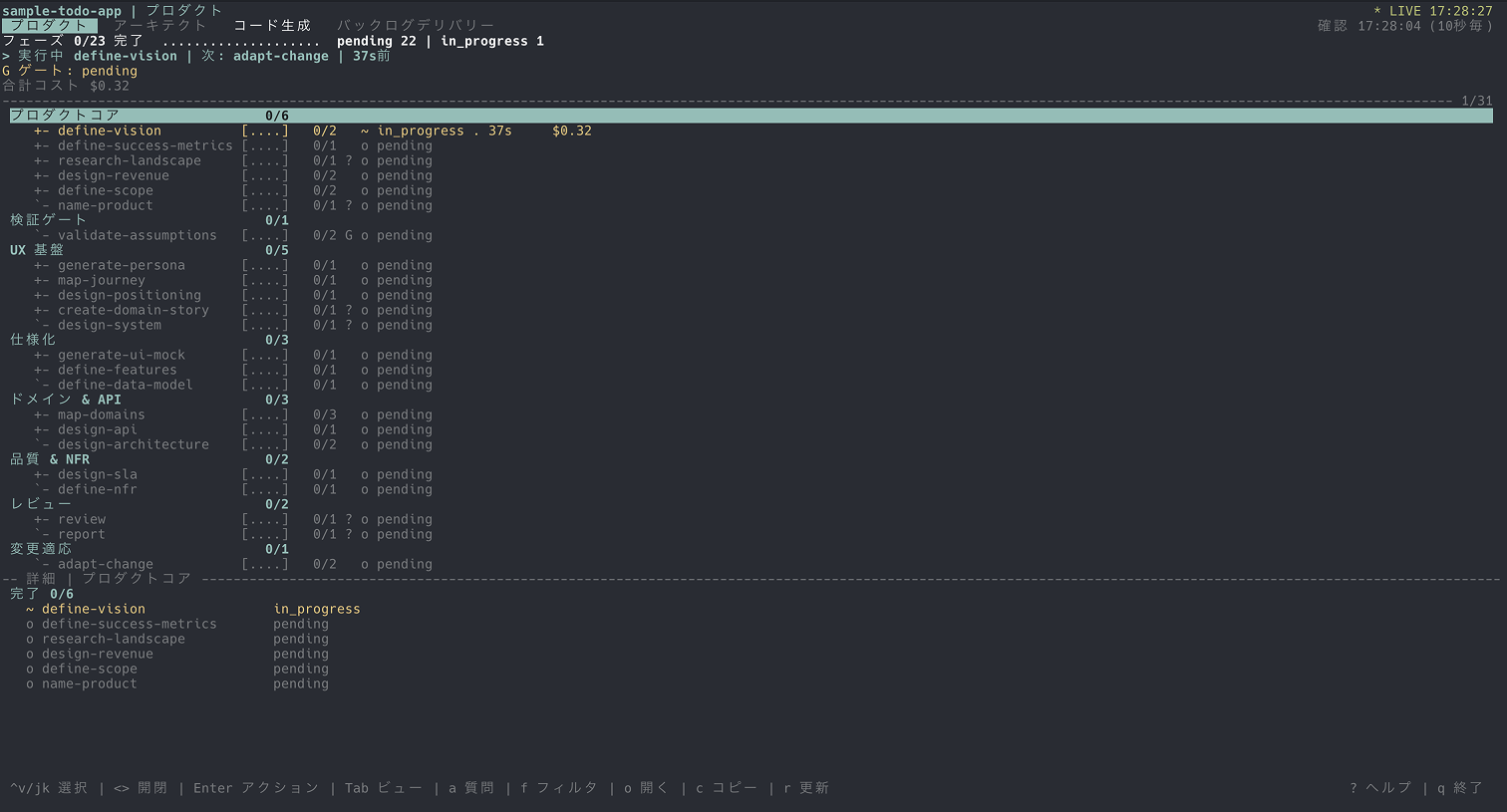 /product:report-statusの実行画面。フェーズごとの進捗ツリー、検証ゲートの判定、累計コスト、次に打つべきコマンドがリアルタイムに表示される
